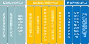 新形势下的数据安全治理,数据安全治理实施的五大步骤
