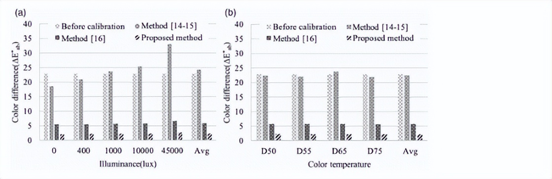 通过各种照明环境下显示器的颜色标准，进行颜色修正和调整均衡性