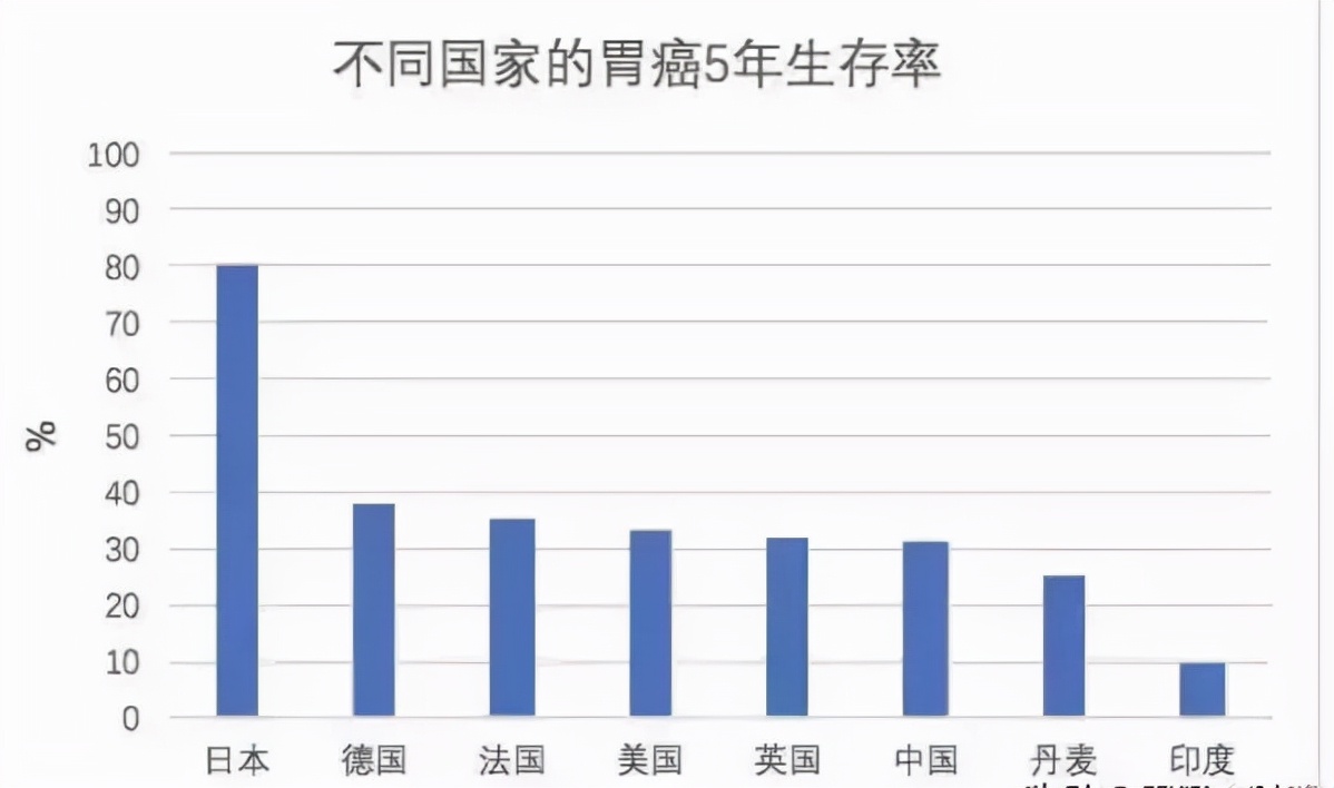 日本胃癌治愈率为什么高达80%,日本胃癌治愈率高达80%的背后