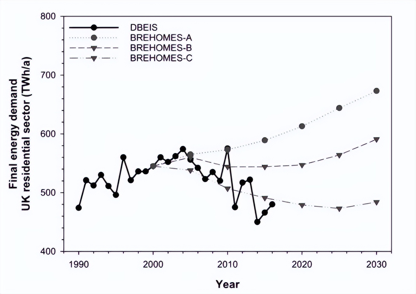 住宅需求模型,住宅能源