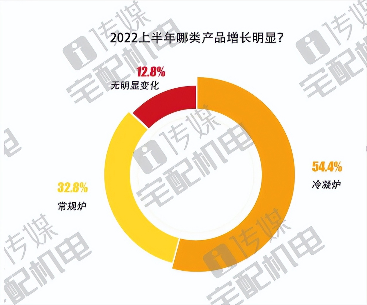 2022H1中国宅配机电产业燃气壁挂炉市场问卷报告
