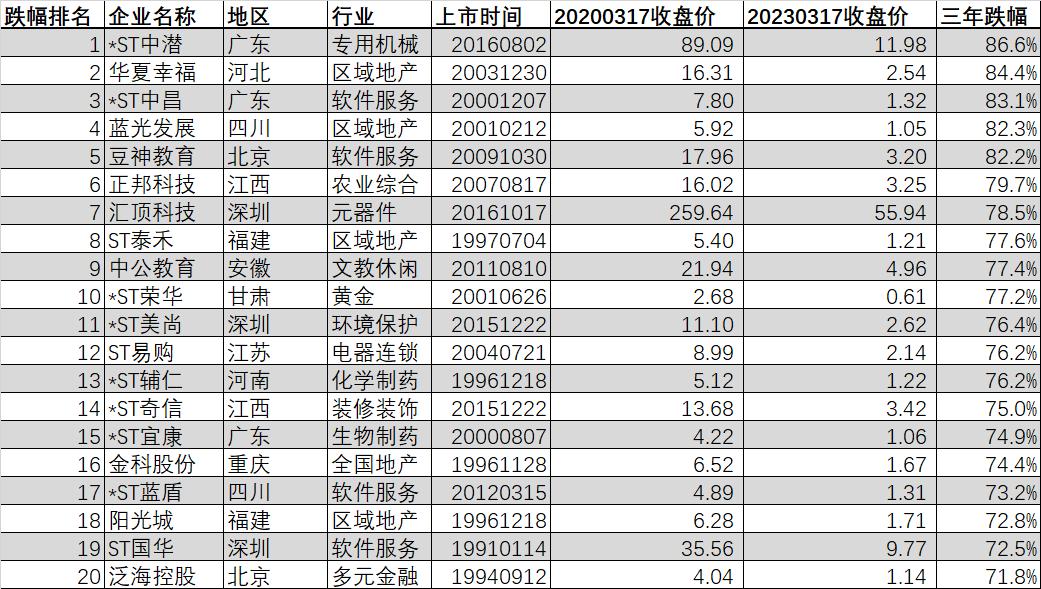 a股近两年跌得最厉害的股票,a股近10年跌幅最大股排名