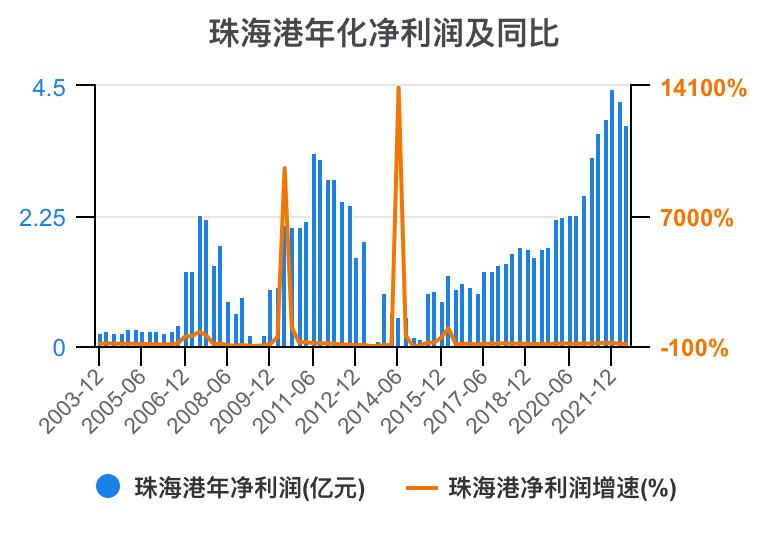 珠海港半年报解读,一分钟读懂珠海外贸十条