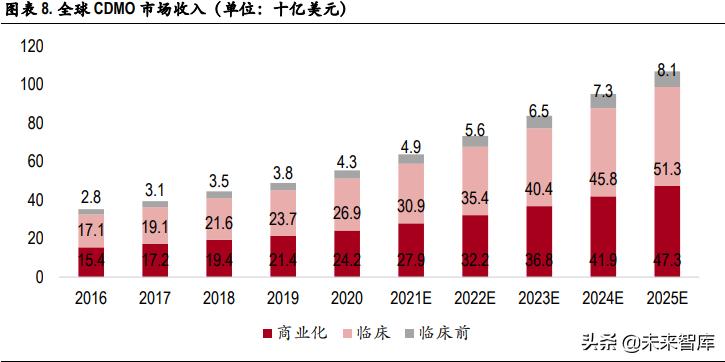 医药CXO行业专题研究：行业景气度持续，未来将进入分化阶段