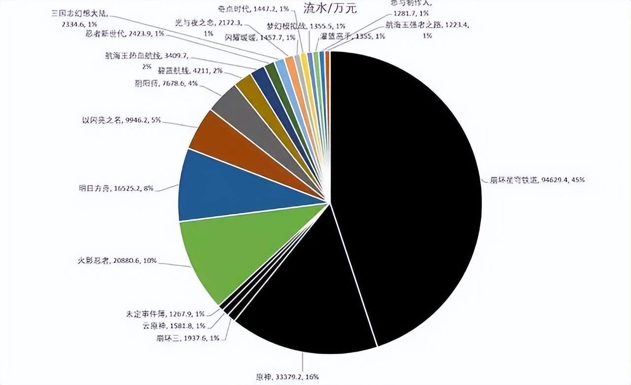 2012年米哈游纯利润收入,米哈游挣一个亿要多久