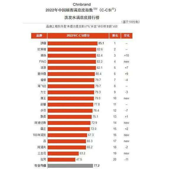 好用洗发水销量第一名,海飞丝洗发水与飘柔洗发水相比
