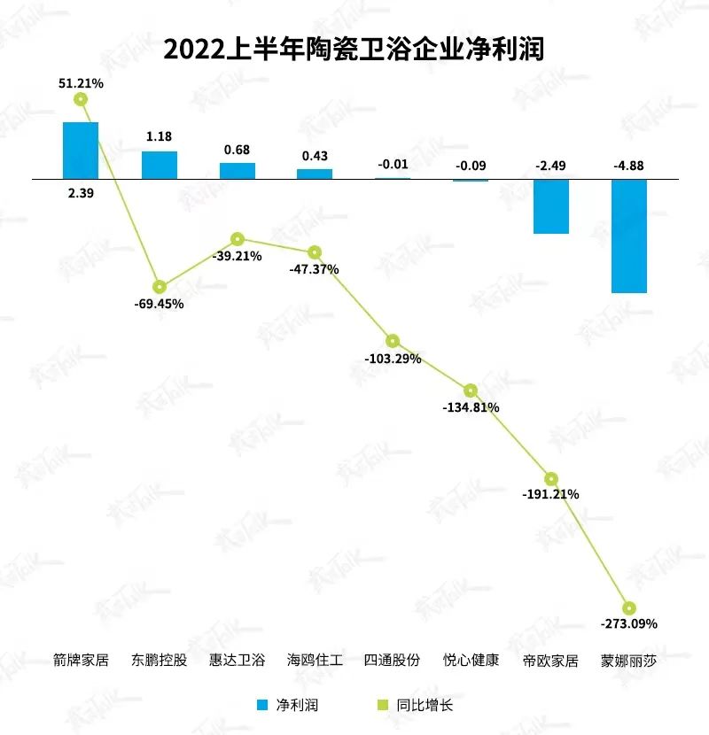 拿什么拯救你？2022陶卫行业营收增长大家居全行业垫底