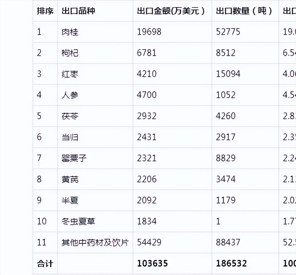 我国中药出口现状分析,中药材进出口情况