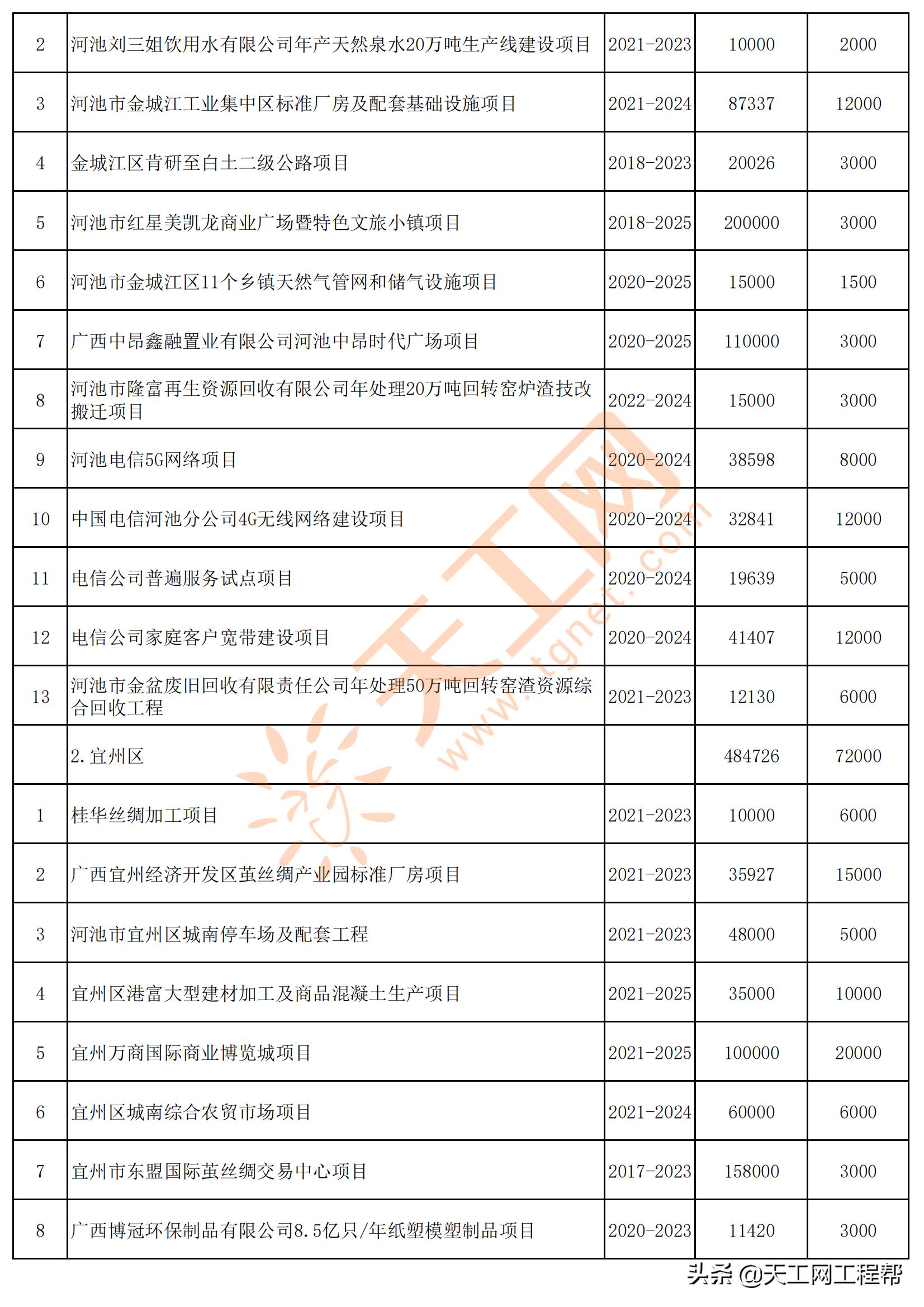广西河池市五大投资项目,广西河池2024第一批重大项目建设