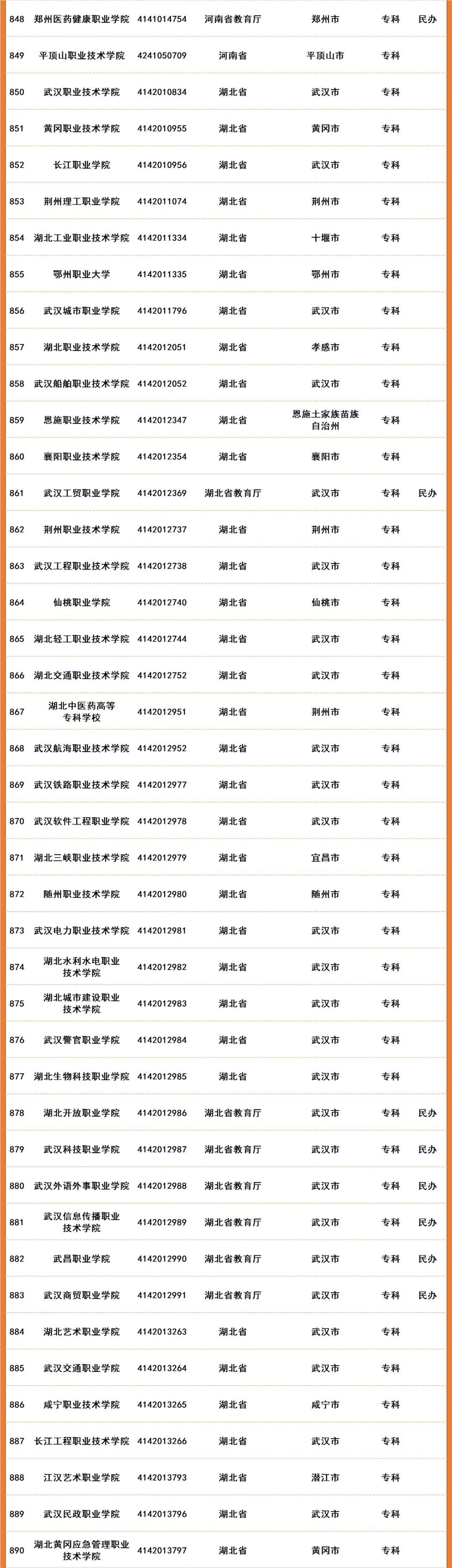 2022年全国高等院校名单及基本信息(1489所高职高专院校)