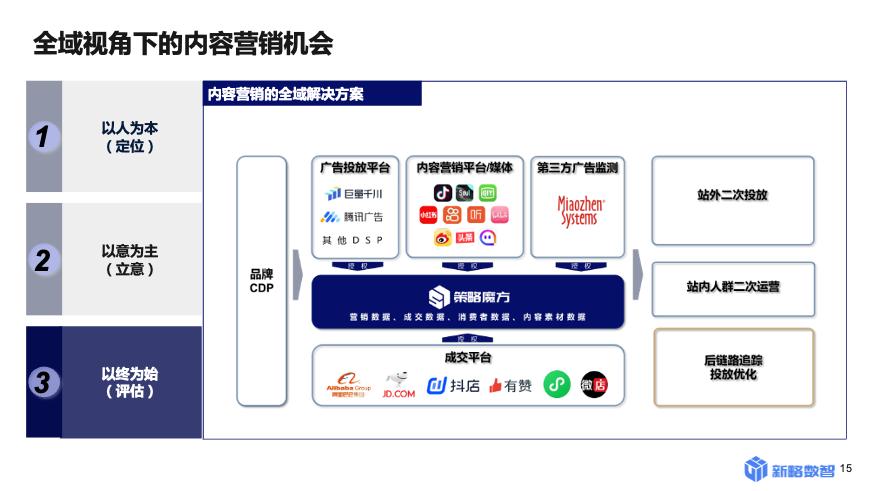 软通动力数字化内容营销管理平台,数字化内容营销