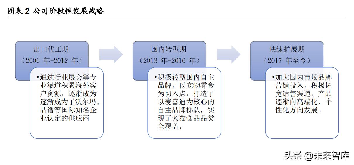 宠物食品的报告,宠物食品调查报告