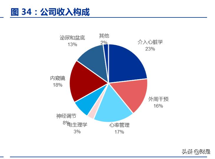 南微医学海外营收占比,南微医学主要产品