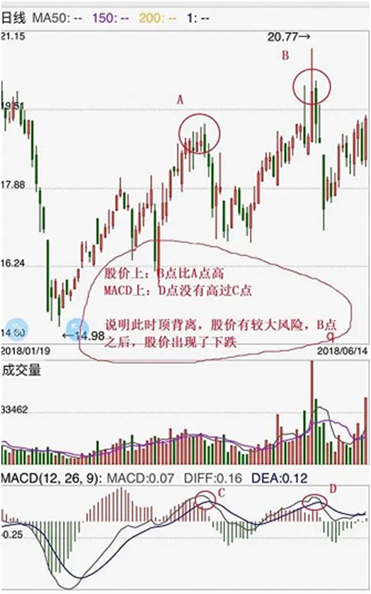 精准的macd顶底背离画线公式,精准确定macd顶底背离的方法