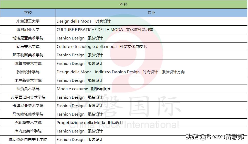意大利服装设计专业大全,意大利学服装设计专业