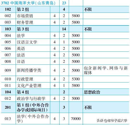 2023高考热门大学排名国内,中国海洋大学2021年录取分数线
