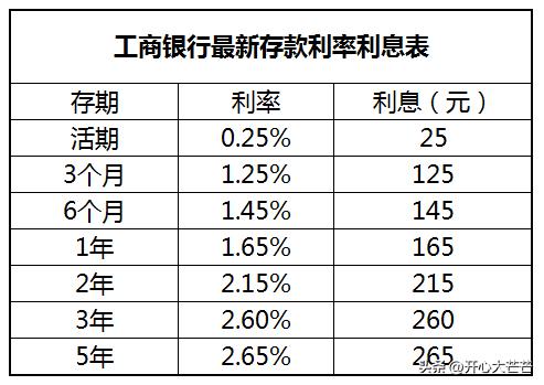 银行存利息表2023最新利率,各大银行存死期年利率排行表