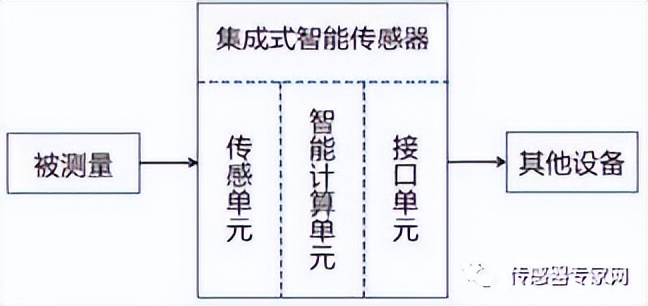 中国传感器现状,中国缺什么传感器芯片