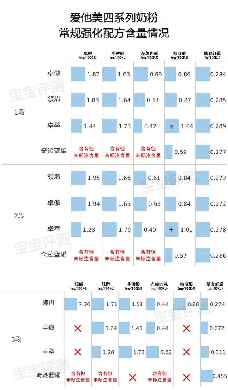 爱他美新旧国标奶粉对比：卓傲VS卓萃，领熠VS奇迹蓝罐。