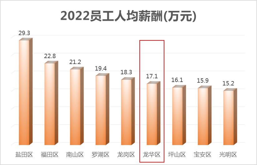 深圳龙华工资高的厂,深圳福利待遇最好的公司