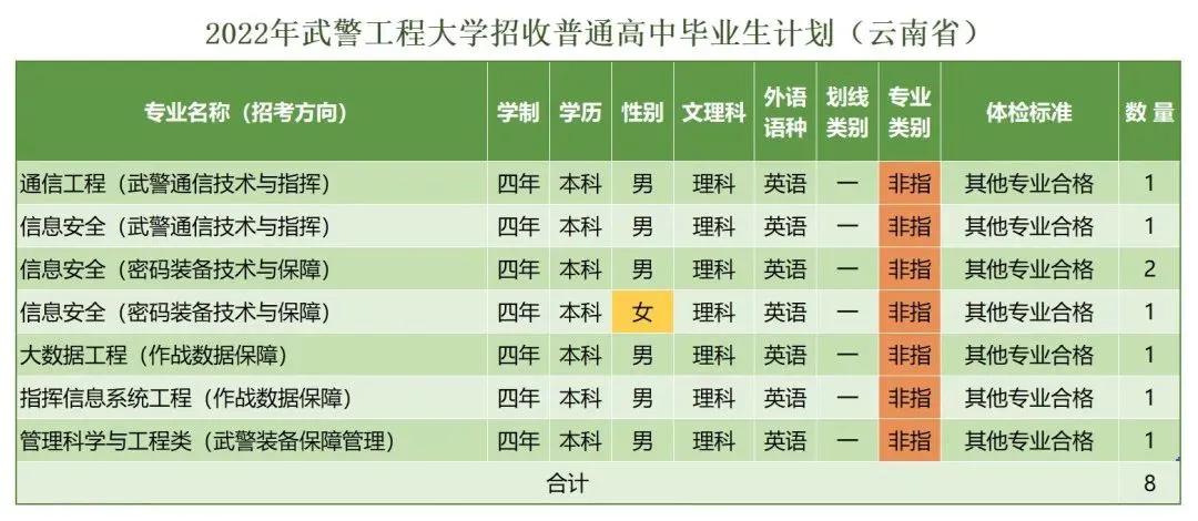 *警武**工程大学近三年录取分数线及2022年各省市招生计划