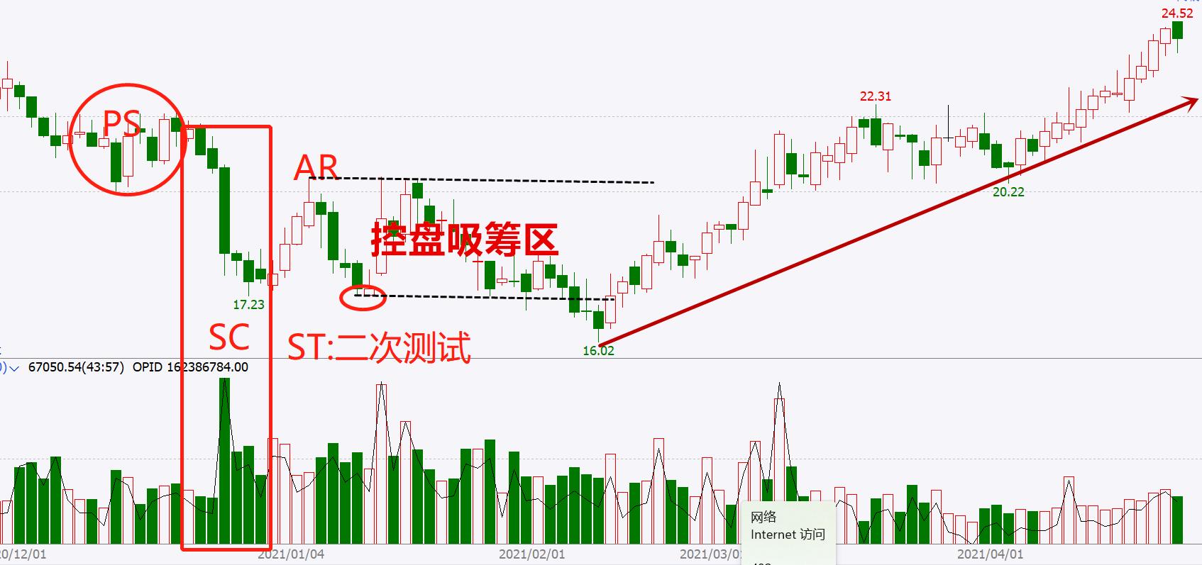 威科夫操盘法进阶图书,威科夫操盘法吸筹第一阶段