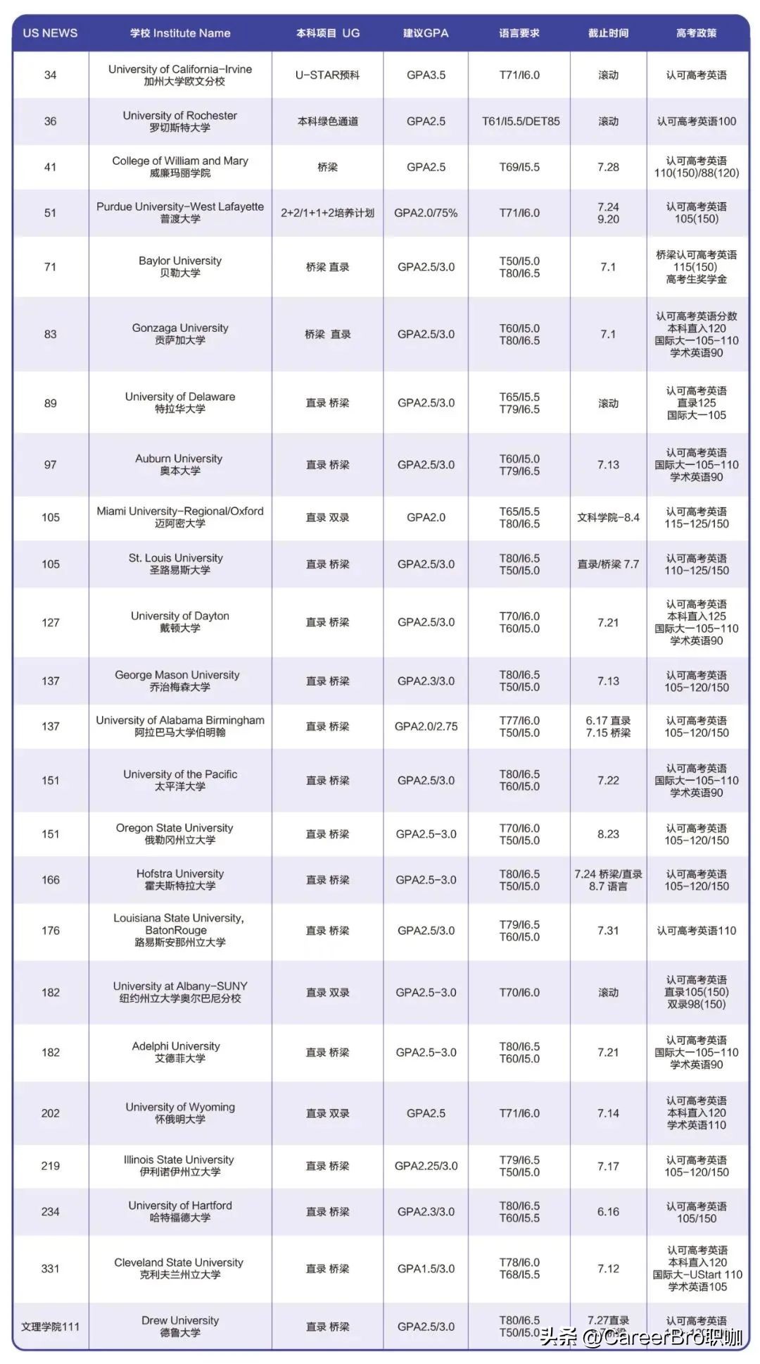 高考后申请美国留学有哪些途径,高考多少分可以留学美国