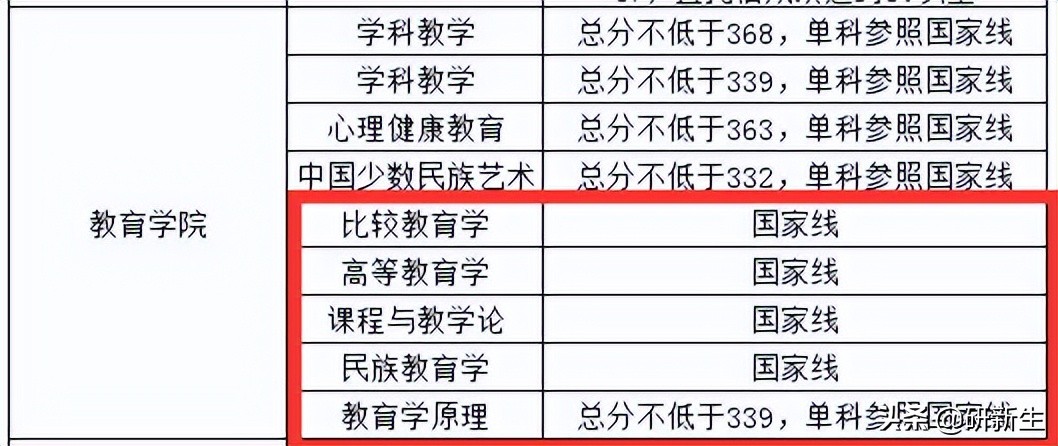 教育学择校｜中央民族大学招生情况、参考书目、分数线和录取数据