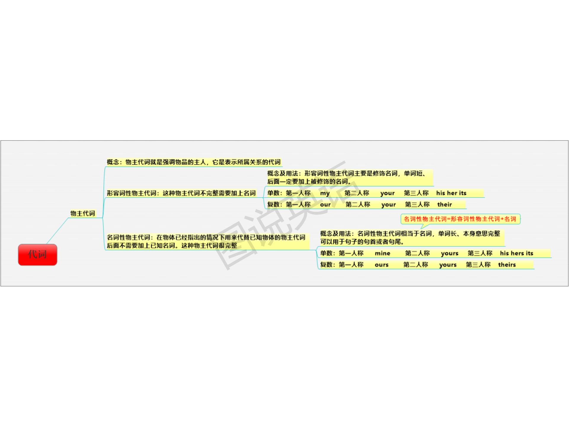 新概念英语语法思维导图书籍,新概念英语语法笔记导图