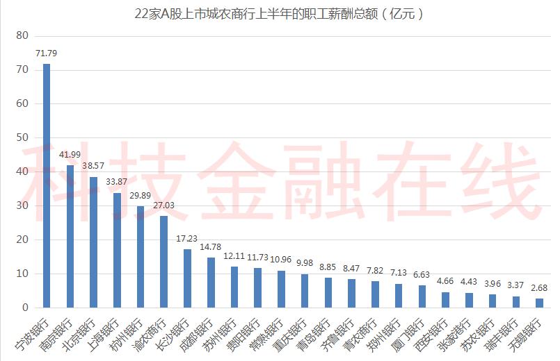 半数上市银行人均工资减少,西安各大银行待遇排行