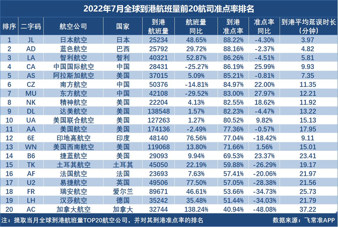7月中国大陆主要客运航司准点率前三：国航、春秋航空、南方航空