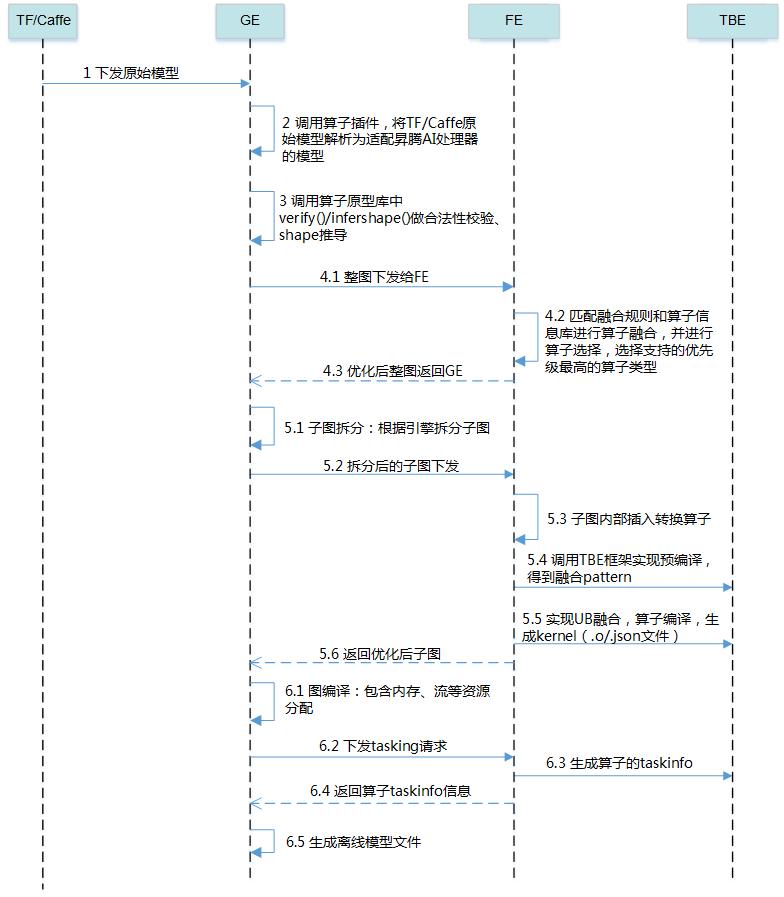tensorflow学习框架,tensorflow实践项目讲解