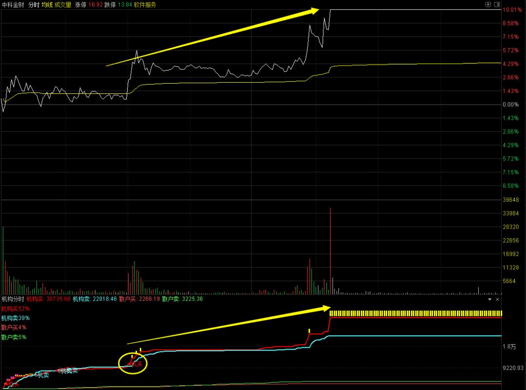 分时图涨停技巧图解,机构分时抓涨停板指标