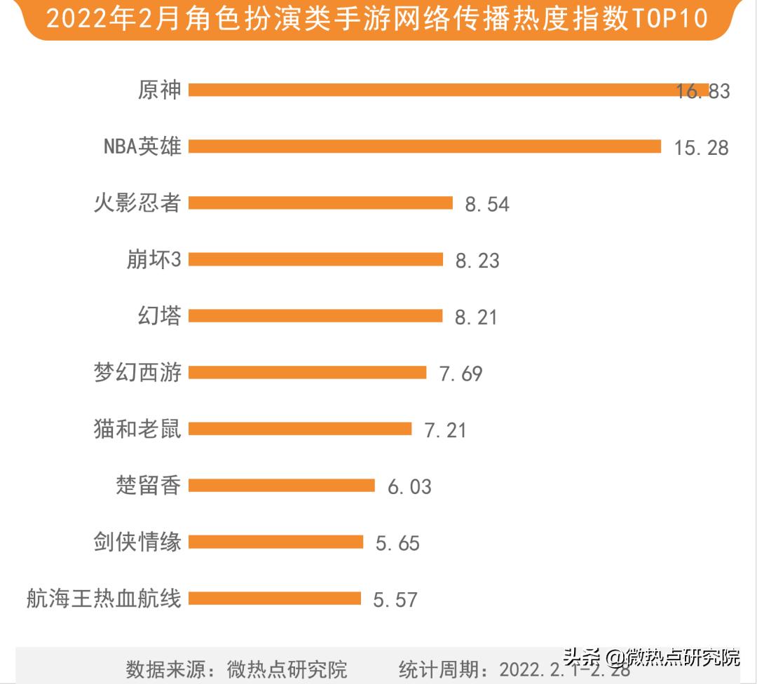 2023游戏年度热度统计,2022年2月国内网络游戏热度榜