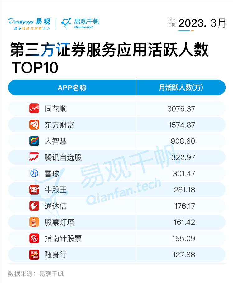 2020骞磋瘉鍒哥被app鏃ュ潎娲昏穬鐢ㄦ埛鎺掑悕,鏄撹鍒嗘瀽5鏈堣瘉鍒竌pp娲昏穬鐢ㄦ埛