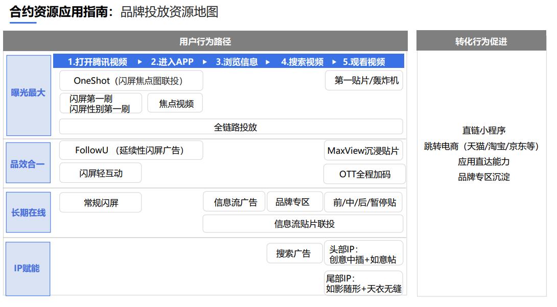 腾讯广告营销思路与策略,腾讯广告营销账户操作入门