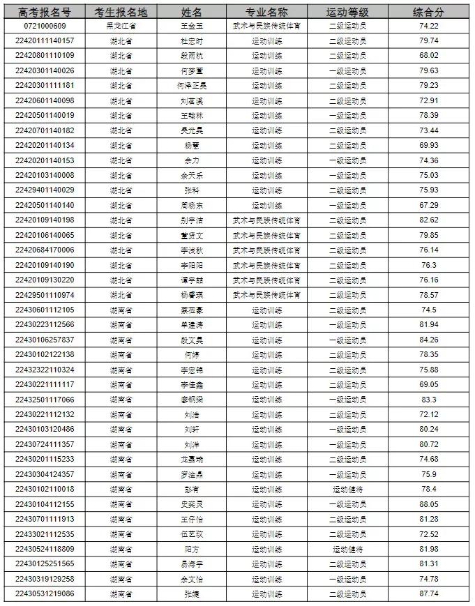 成都体育学院2023拟录取名单,成都体育学院拟录取公示
