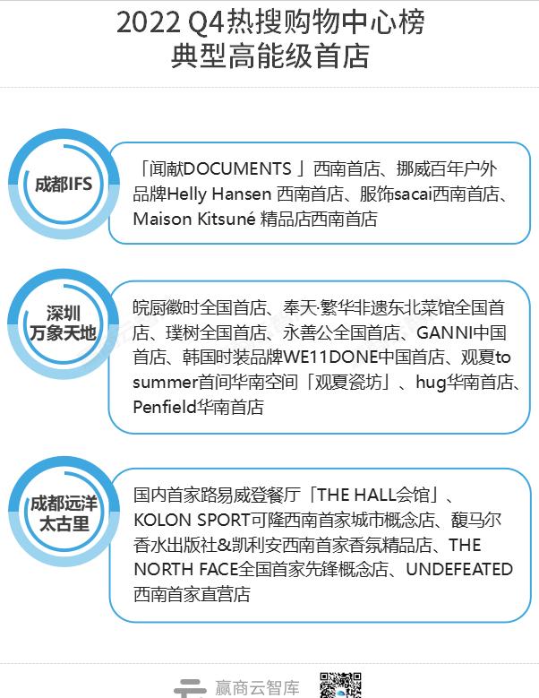 上海张园、成都SKP、武商梦时代“抢戏”，Q4热搜榜太热闹了！
