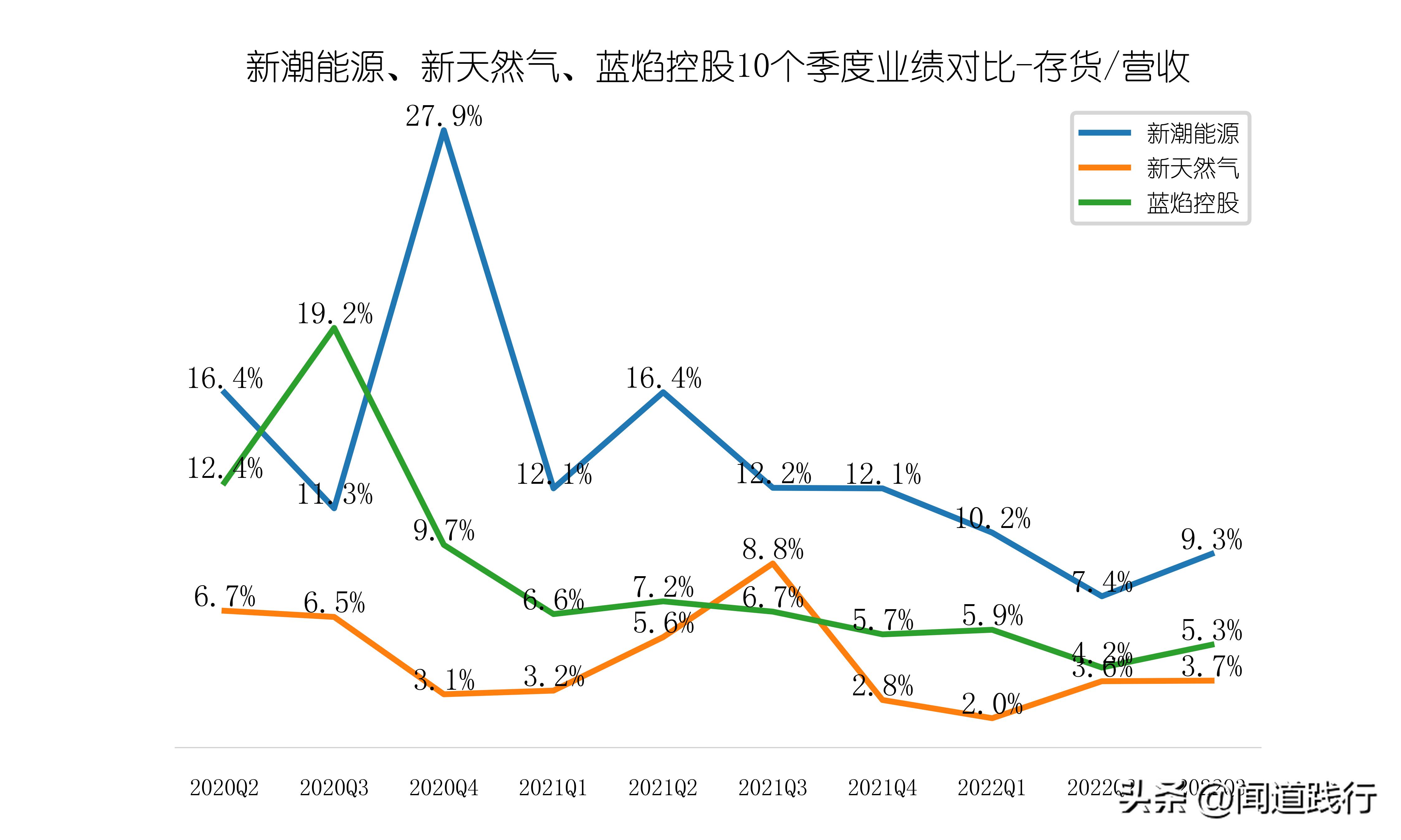 新潮能源风险与潜力,蓝焰控股和新天然气产量比较