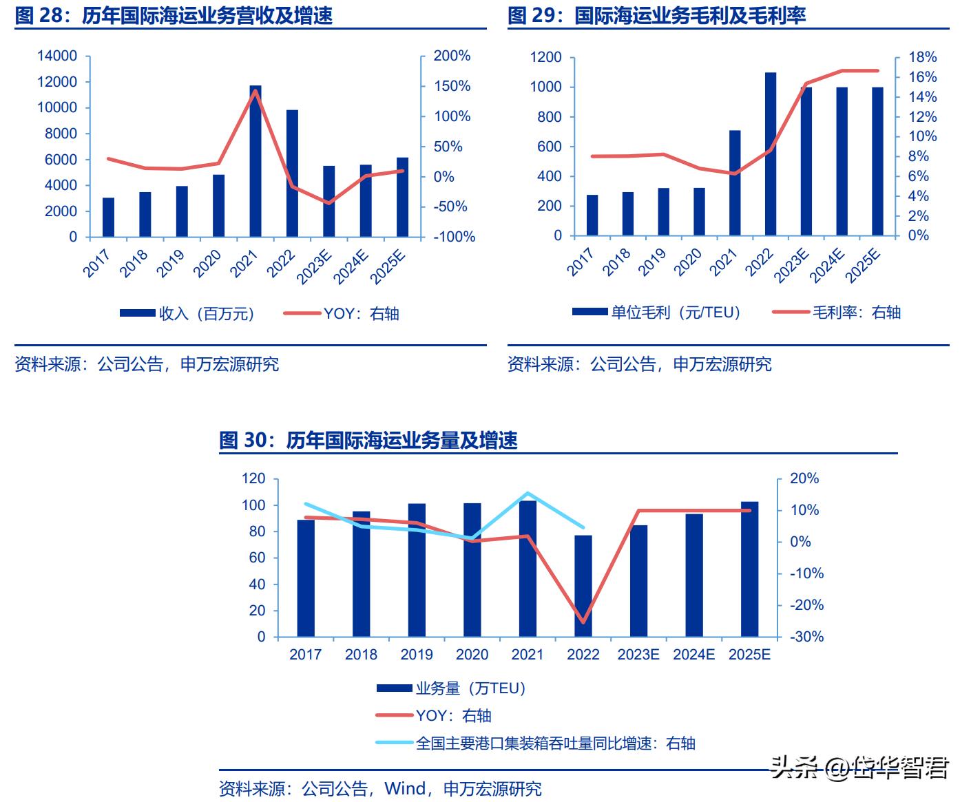国际跨境物流行业前景怎么样,海运价格回落对外贸企业影响