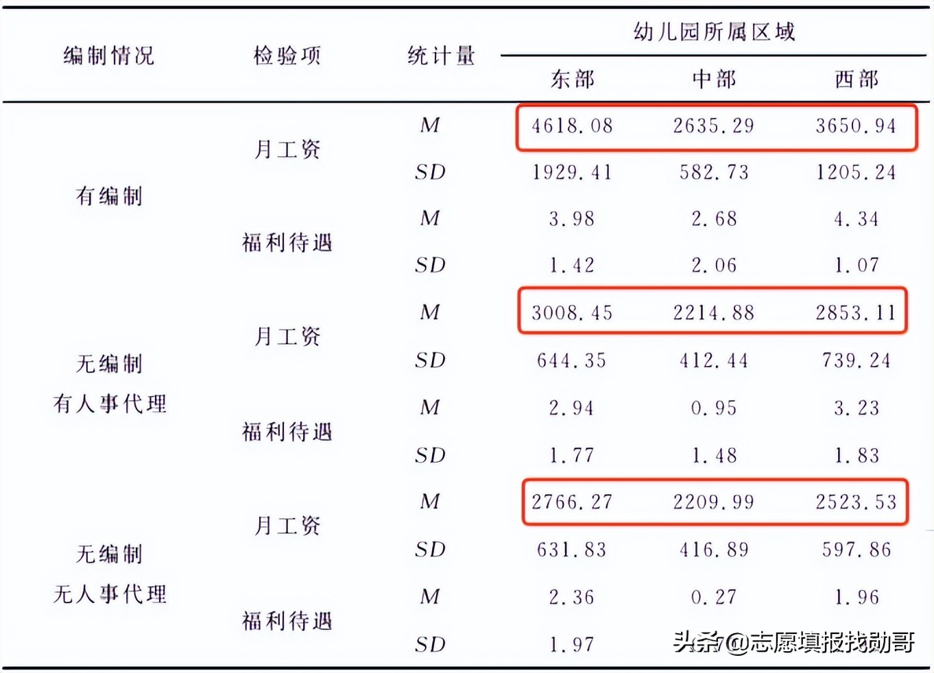 谈一下你所报考的学前教育专业,选择学前教育这个专业的原因