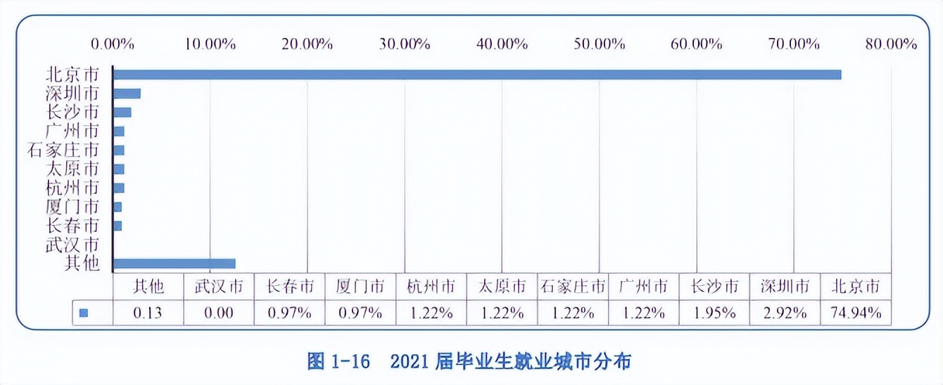 高校毕业生可供选择的就业去向,高校毕业生毕业去向城市排名