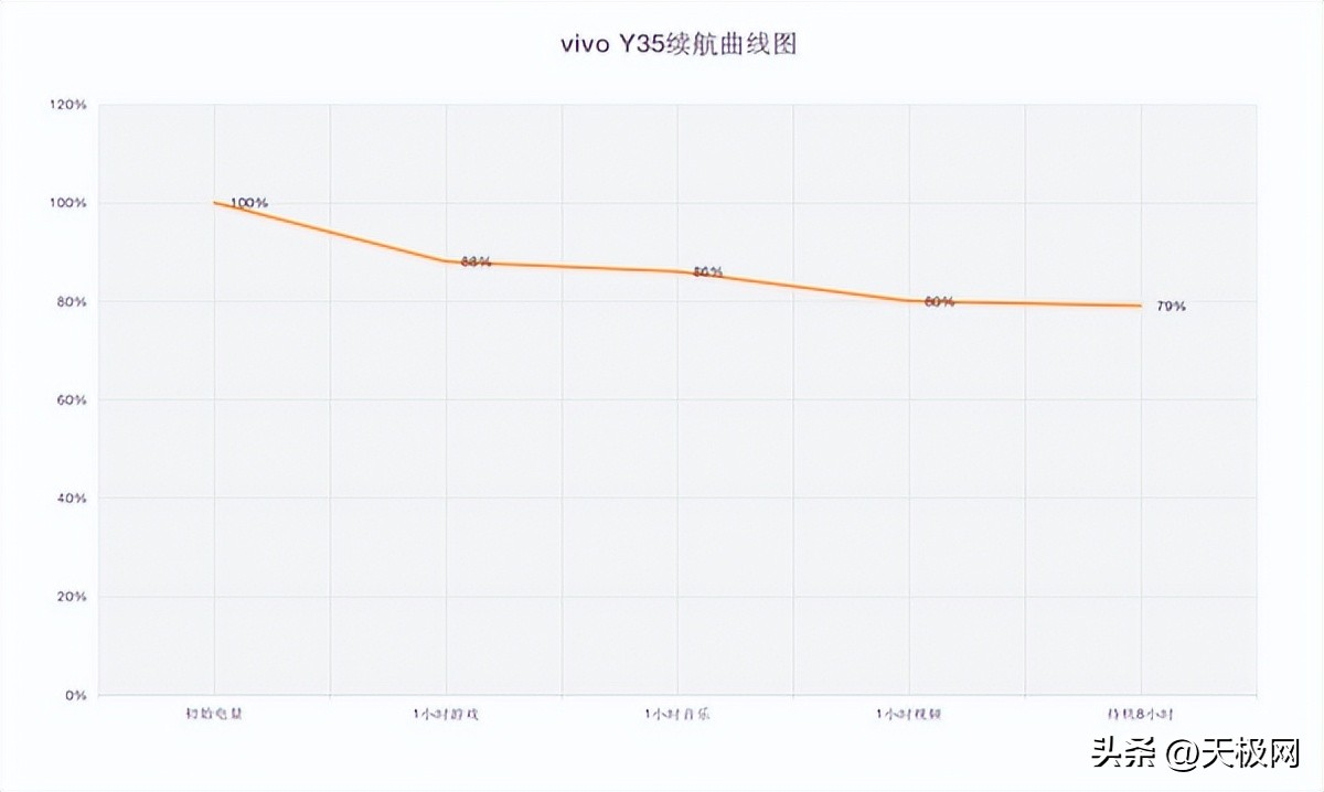 vivoy35满电可以用多少时间,vivoy35充满电多久