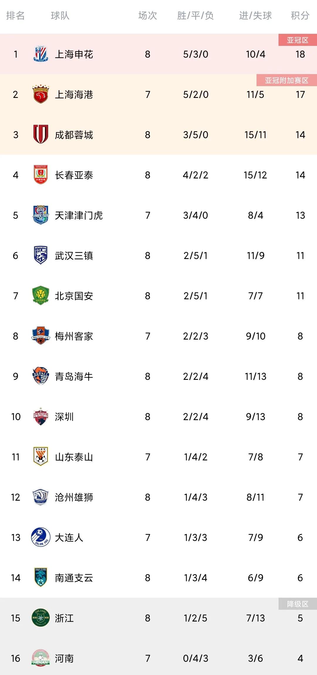 中超最新积分榜申花,中超积分榜海港申花同积10分领跑