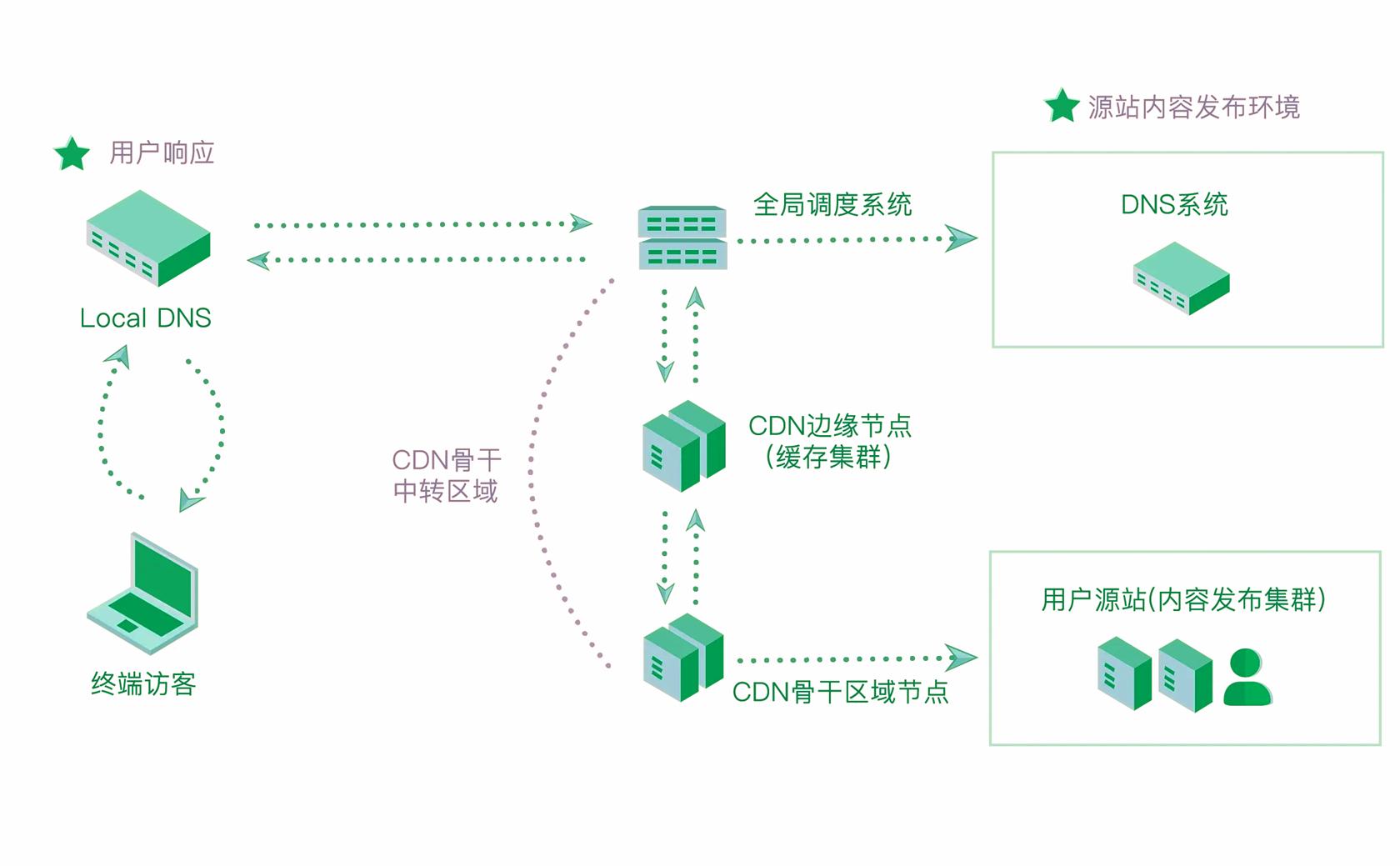 内容分发网络cdn是什么,内容分发网络cdn存储原理