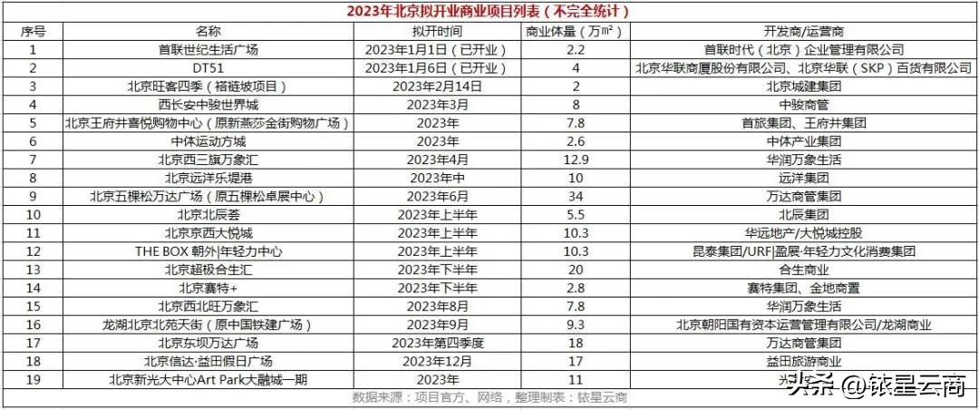 群雄争霸看点多多|2023年北京待业商业项目名单出炉