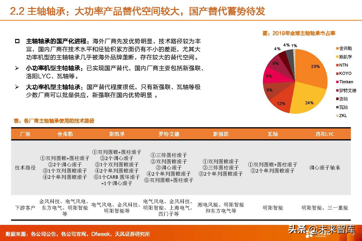 风电轴承行业,2024年风电轴承行业