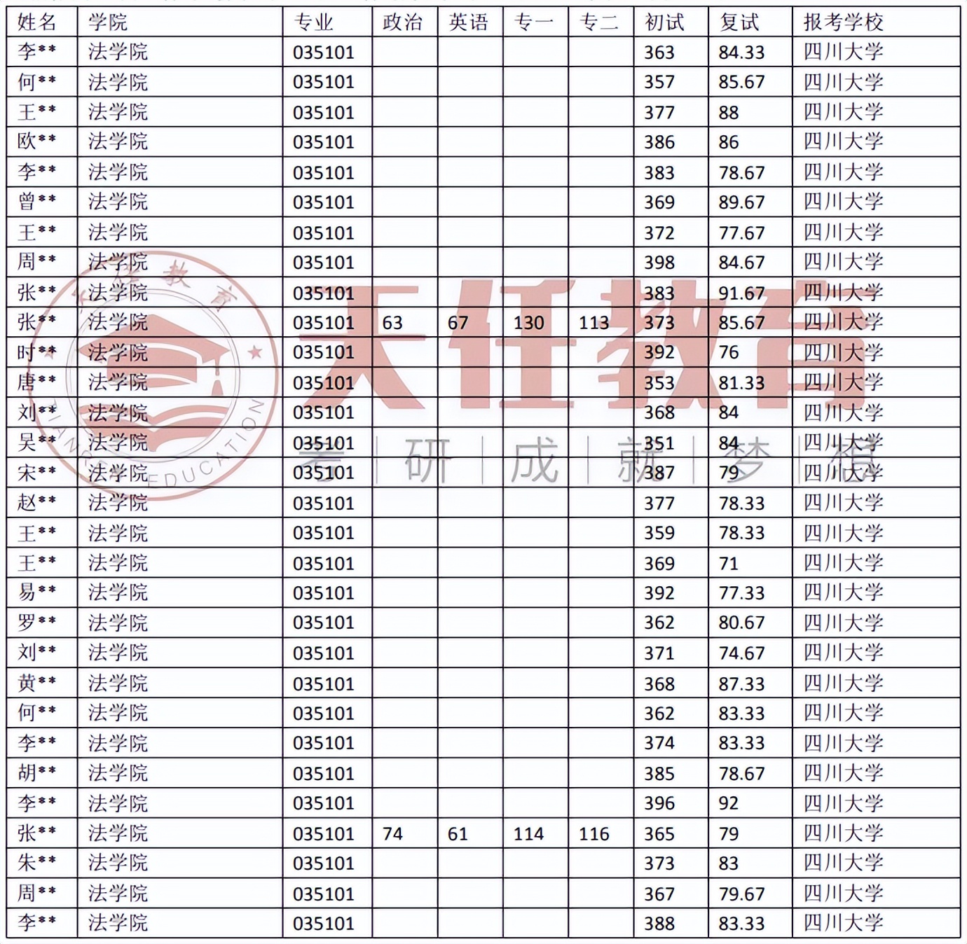 天任考研非全日制,四川大学法律硕士非法学录取名单