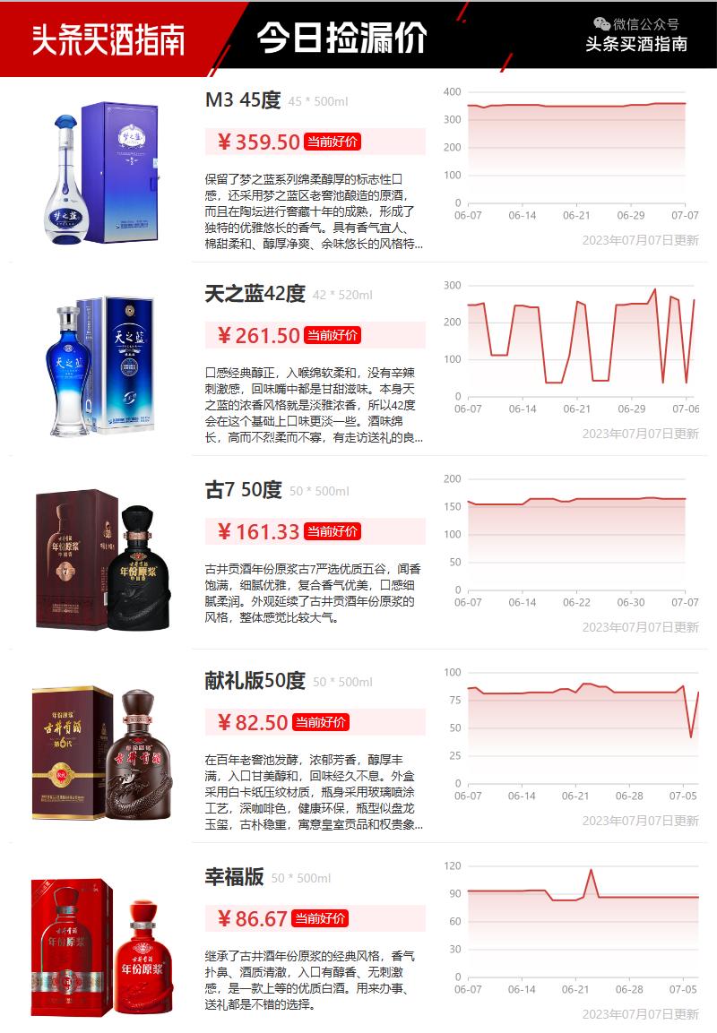 今日酒价茅台1935青花郎金质习酒紫潭东方韵国韵1618天之蓝42度