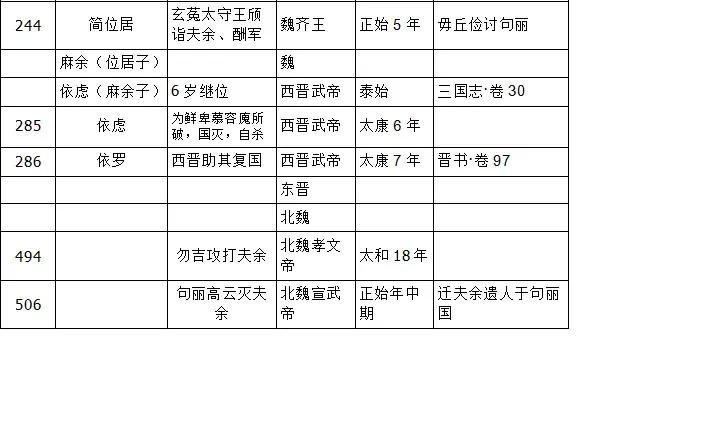 扶余国怎么灭亡的,扶余国发源地